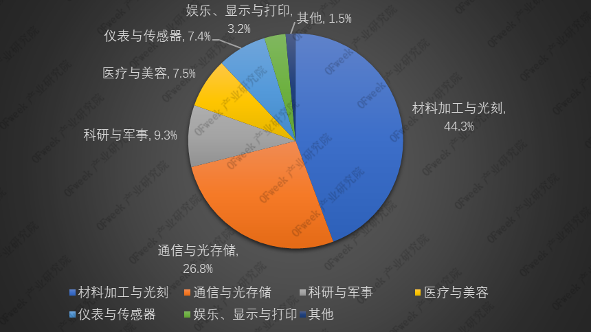 激光器市場最為動蕩的時代